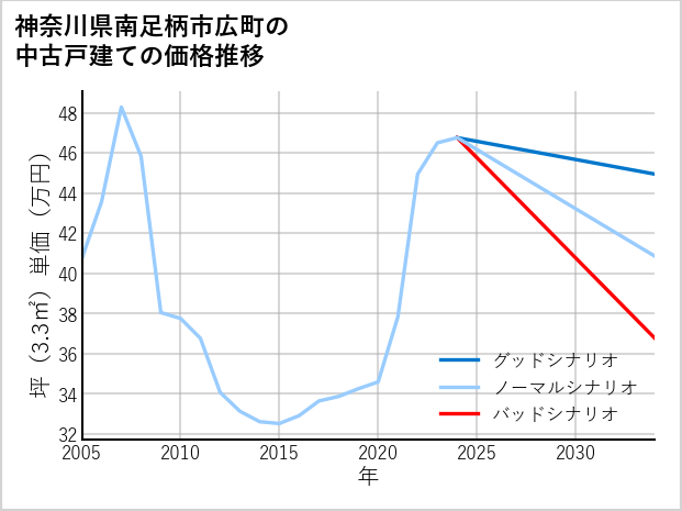 神奈川県南足柄市広町の中古戸建て価格推移