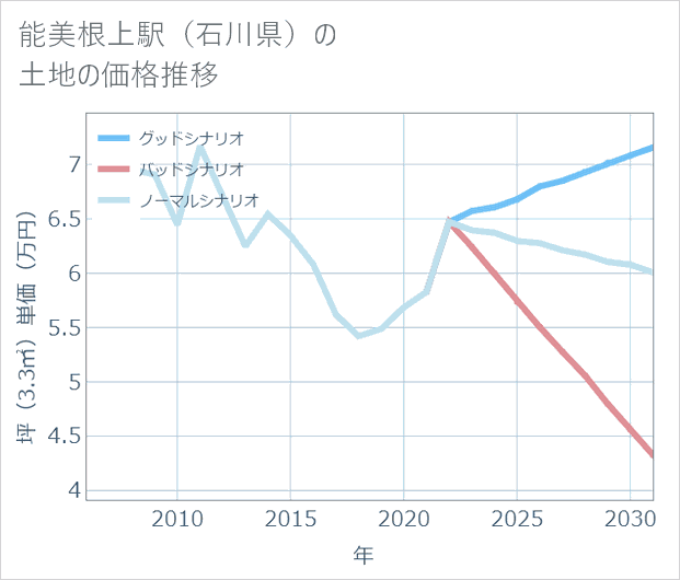 能美根上駅(石川県)の土地価格推移