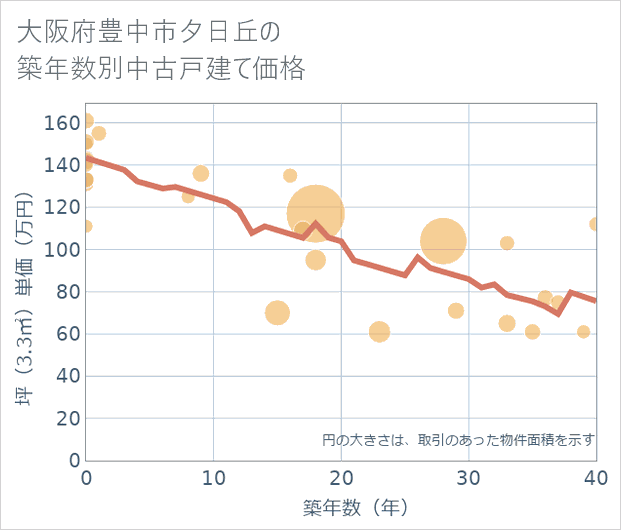 大阪府豊中市夕日丘の築年数別の中古戸建て坪単価