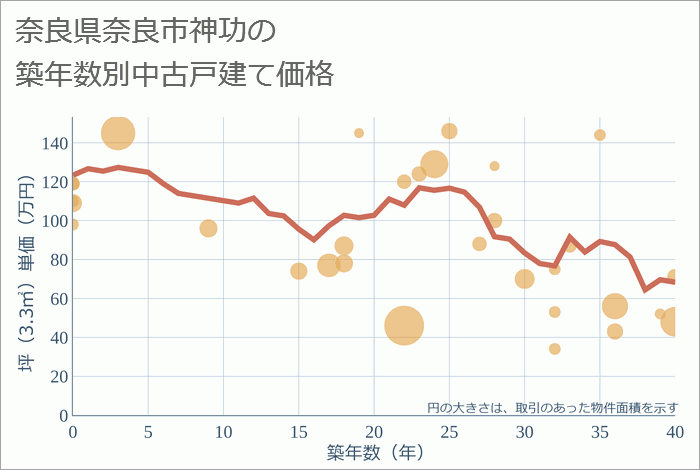 奈良県奈良市神功の築年数別の中古戸建て坪単価