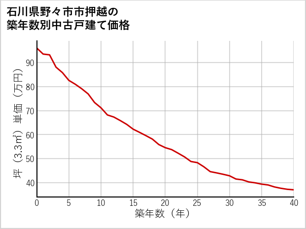 石川県野々市市押越の築年数別の中古戸建て坪単価