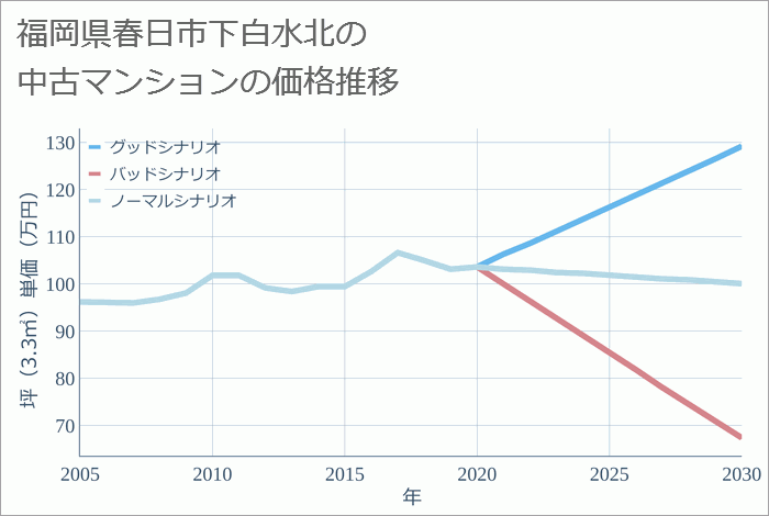 福岡県春日市下白水北の中古マンション価格推移