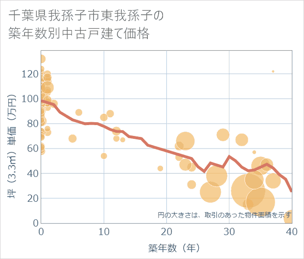 千葉県我孫子市東我孫子の築年数別の中古戸建て坪単価