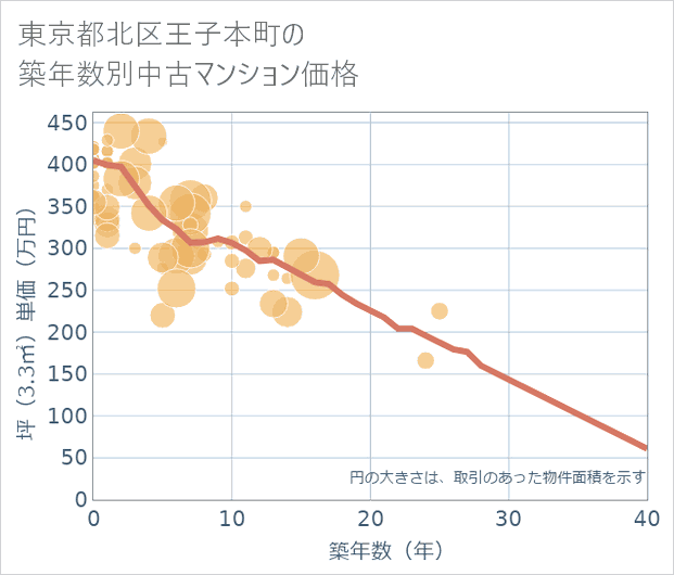 東京都北区王子本町の築年数別の中古マンション坪単価