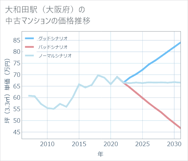 大和田駅(大阪府)の中古マンション価格推移