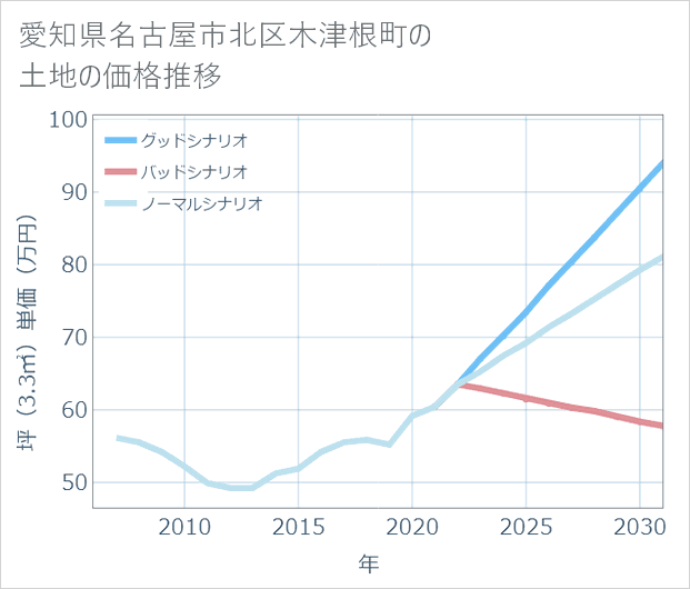 愛知県名古屋市北区木津根町の土地価格推移