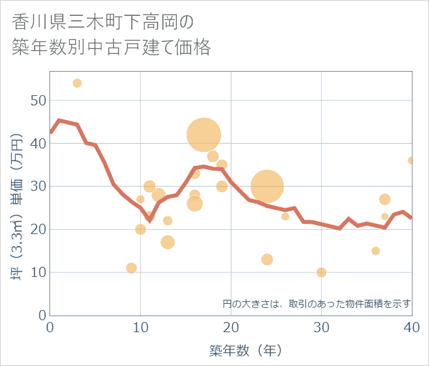 香川県三木町下高岡の築年数別の中古戸建て坪単価
