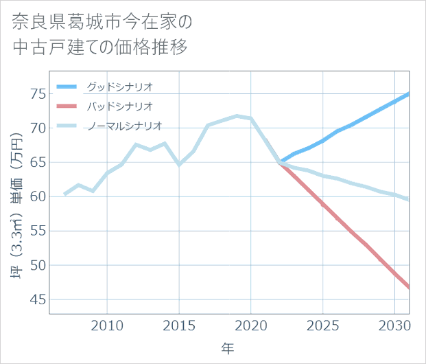 奈良県葛城市今在家の中古戸建て価格推移