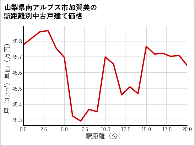 山梨県南アルプス市加賀美の徒歩距離別の中古戸建て坪単価
