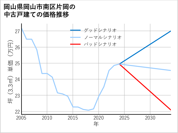 岡山県岡山市南区片岡の中古戸建て価格推移