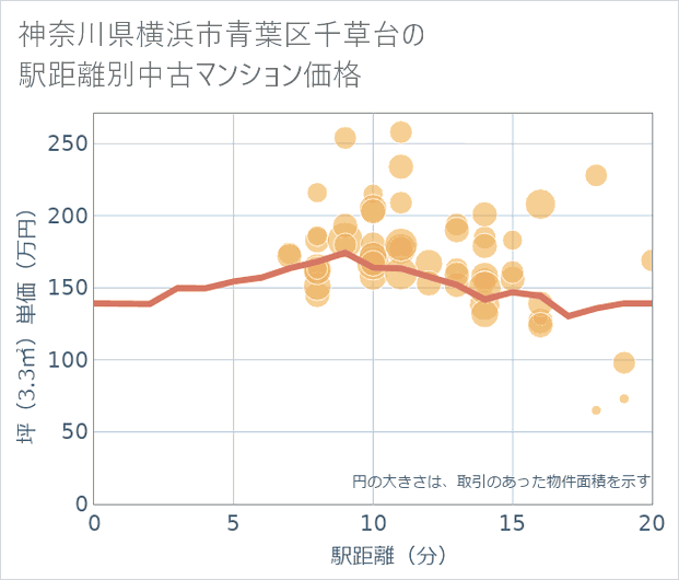 神奈川県横浜市青葉区千草台の徒歩距離別の中古マンション坪単価
