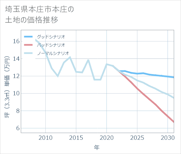 埼玉県本庄市本庄の土地価格推移