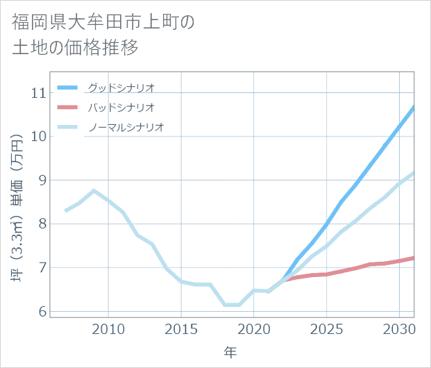 福岡県大牟田市上町の土地価格推移