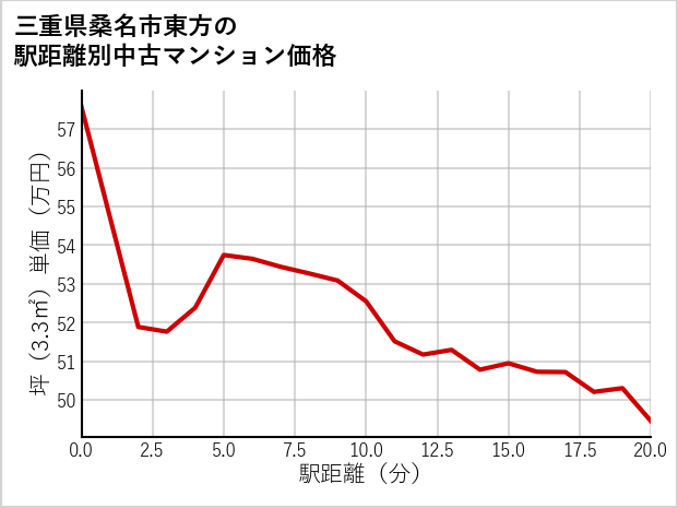 三重県桑名市東方の徒歩距離別の中古マンション坪単価