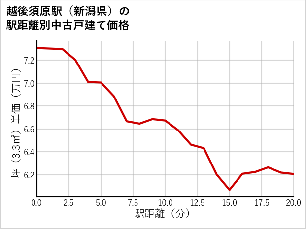 越後須原駅（新潟県）の徒歩距離別の中古戸建て坪単価