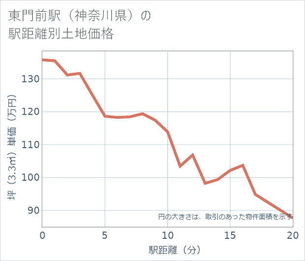 東門前駅(神奈川県)の徒歩距離別の土地坪単価