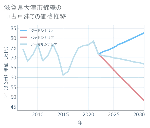 滋賀県大津市錦織の中古戸建て価格推移