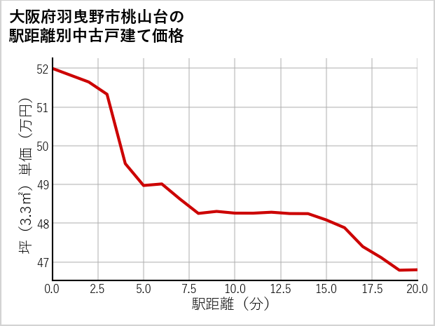 大阪府羽曳野市桃山台の徒歩距離別の中古戸建て坪単価
