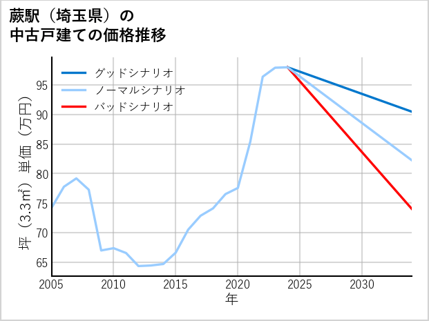 蕨駅（埼玉県）の中古戸建て価格推移