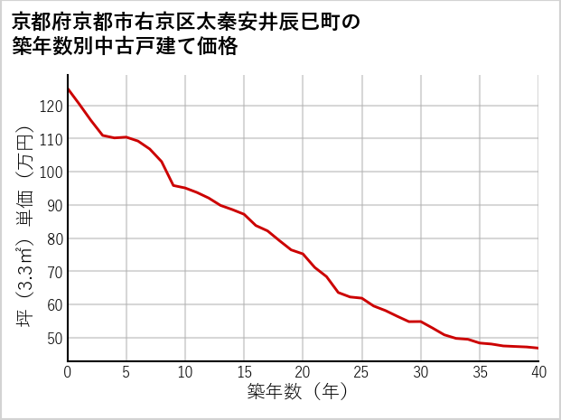 京都府京都市右京区太秦安井辰巳町の築年数別の中古戸建て坪単価