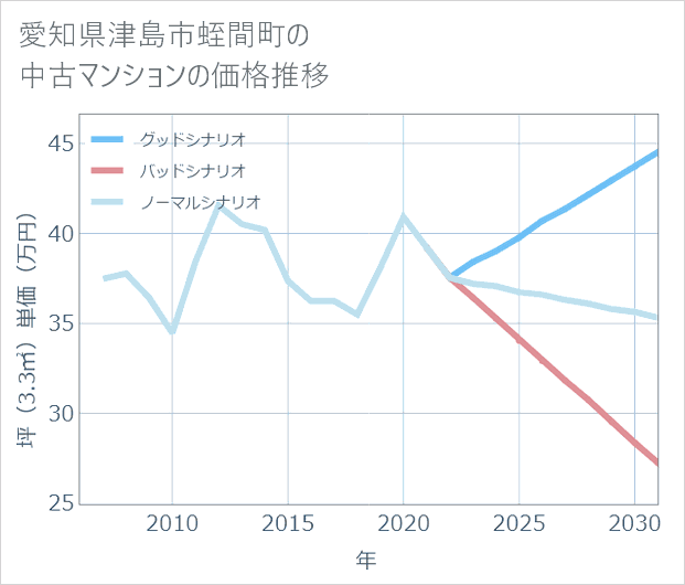 愛知県津島市蛭間町の中古マンション価格推移