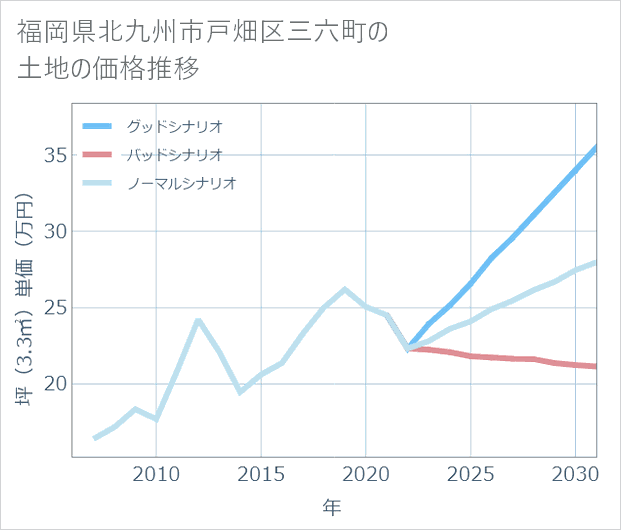 福岡県北九州市戸畑区三六町の土地価格推移