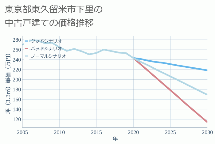 東京都東久留米市下里の中古戸建て価格推移