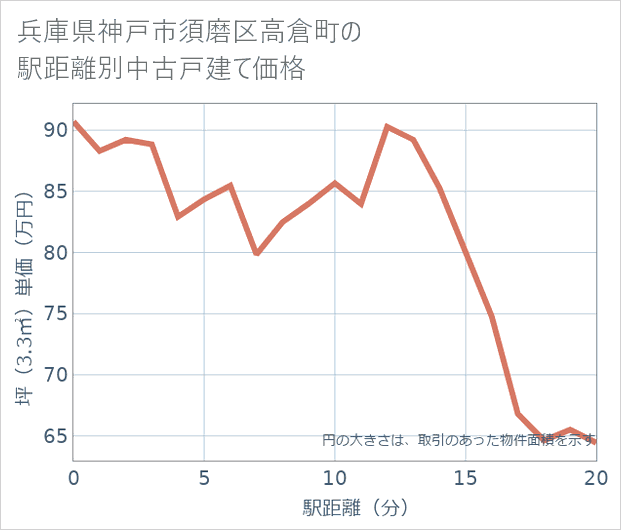 兵庫県神戸市須磨区高倉町の徒歩距離別の中古戸建て坪単価