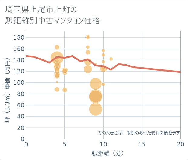 埼玉県上尾市上町の徒歩距離別の中古マンション坪単価