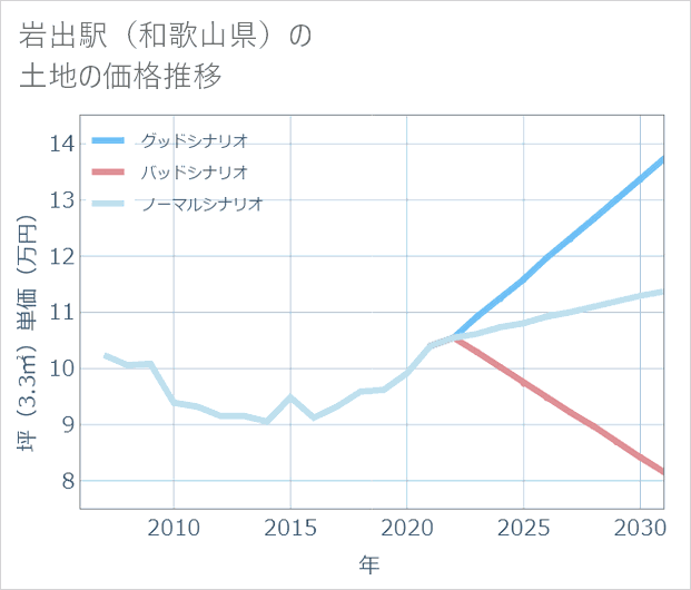 岩出駅(和歌山県)の土地価格推移