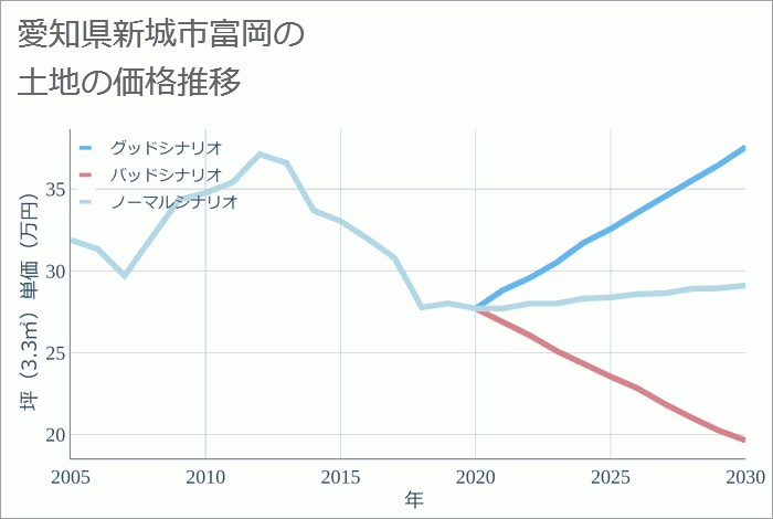 愛知県新城市富岡の土地価格推移