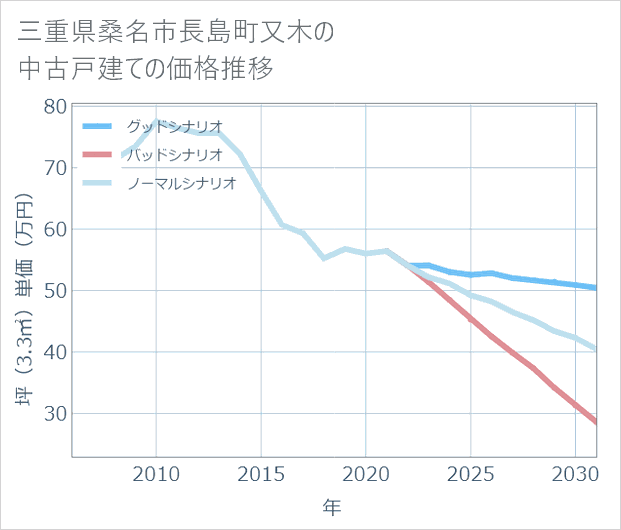 三重県桑名市長島町又木の中古戸建て価格推移