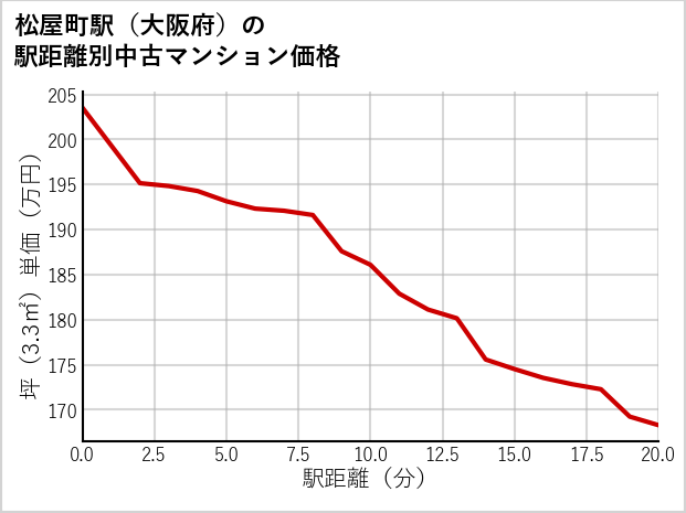 松屋町駅（大阪府）の徒歩距離別の中古マンション坪単価