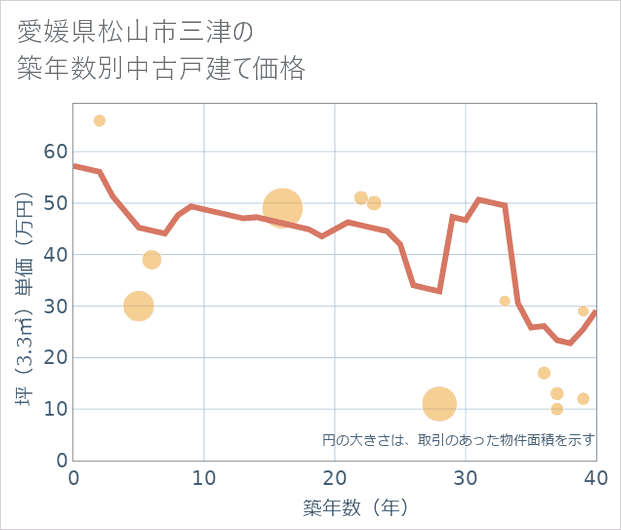 愛媛県松山市三津の築年数別の中古戸建て坪単価