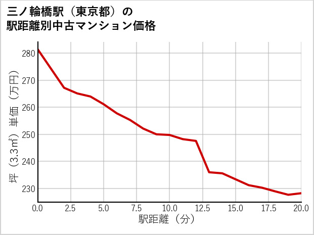三ノ輪橋駅（東京都）の徒歩距離別の中古マンション坪単価