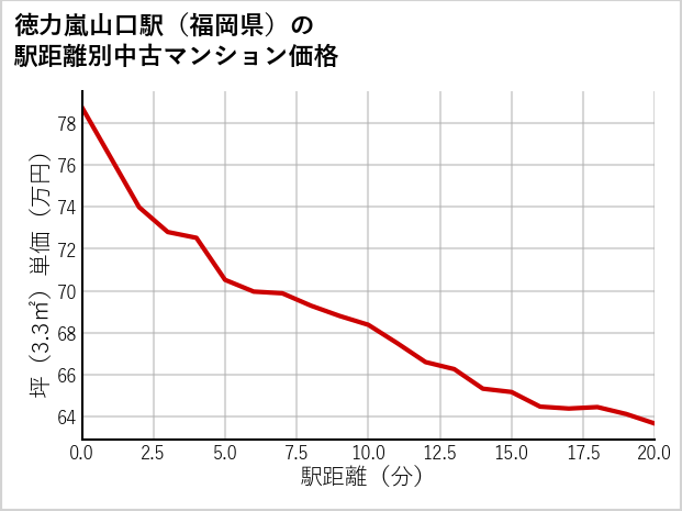 徳力嵐山口駅（福岡県）の徒歩距離別の中古マンション坪単価