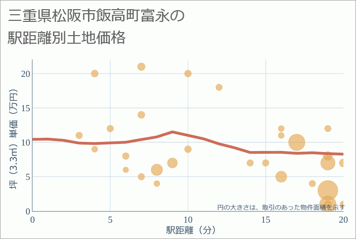 三重県松阪市飯高町富永の徒歩距離別の土地坪単価