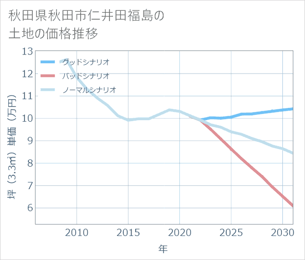 秋田県秋田市仁井田福島の土地価格推移