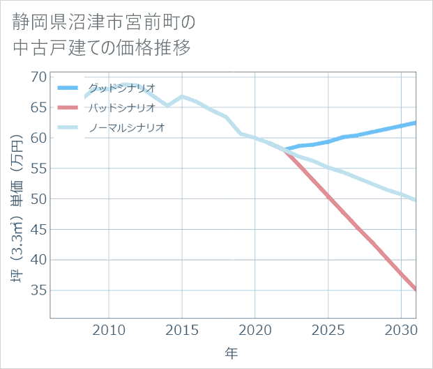 静岡県沼津市宮前町の中古戸建て価格推移