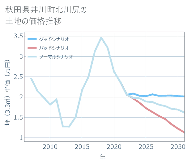 秋田県井川町北川尻の土地価格推移