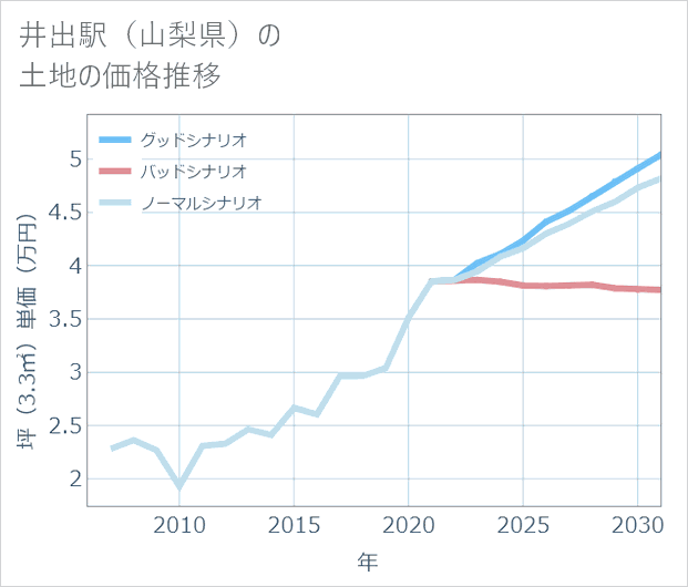 井出駅(山梨県)の土地価格推移