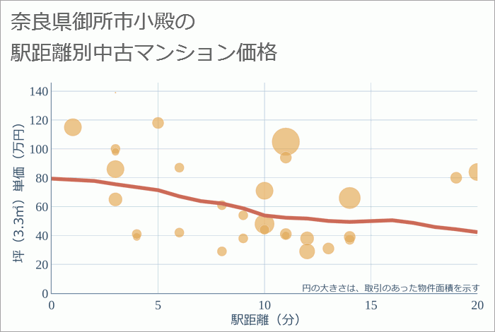 奈良県御所市小殿の徒歩距離別の中古マンション坪単価