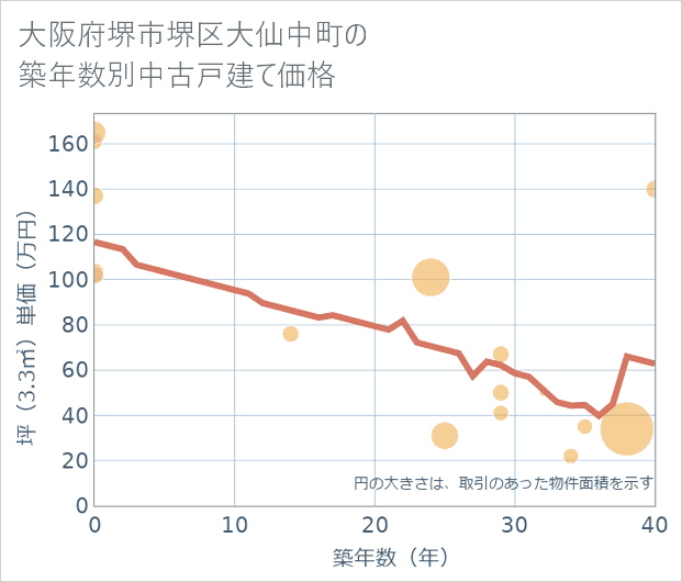 大阪府堺市堺区大仙中町の築年数別の中古戸建て坪単価