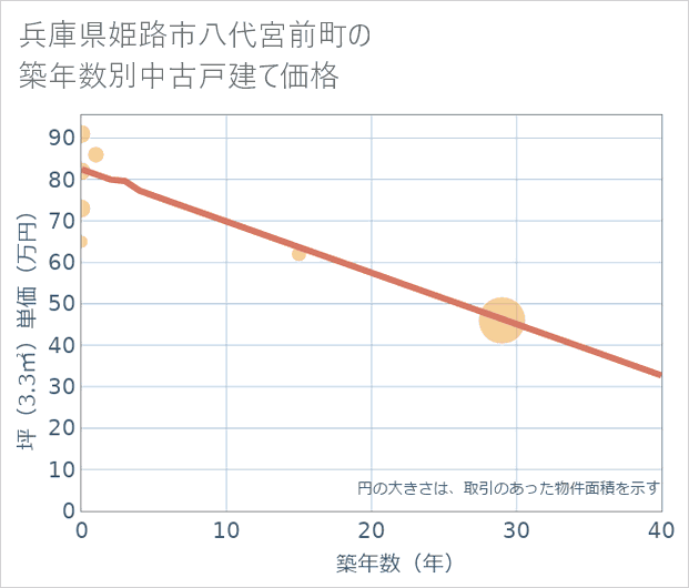 兵庫県姫路市八代宮前町の築年数別の中古戸建て坪単価