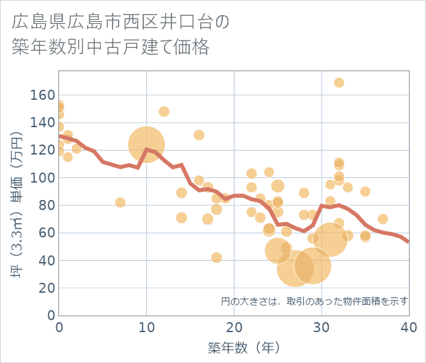 広島県広島市西区井口台の築年数別の中古戸建て坪単価