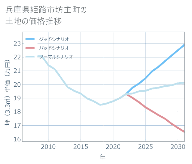 兵庫県姫路市坊主町の土地価格推移