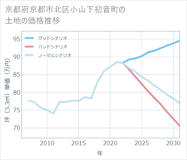 京都府京都市北区小山下初音町の土地価格推移