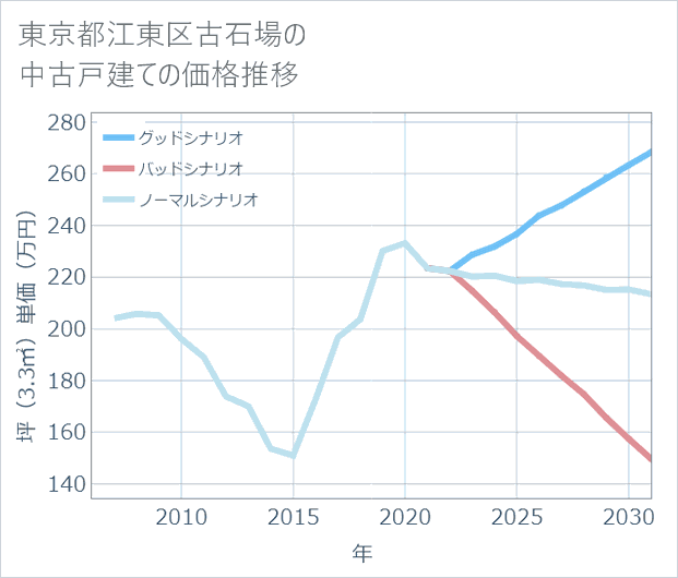 東京都江東区古石場の中古戸建て価格推移
