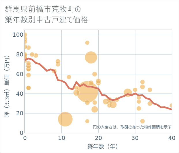 群馬県前橋市荒牧町の築年数別の中古戸建て坪単価