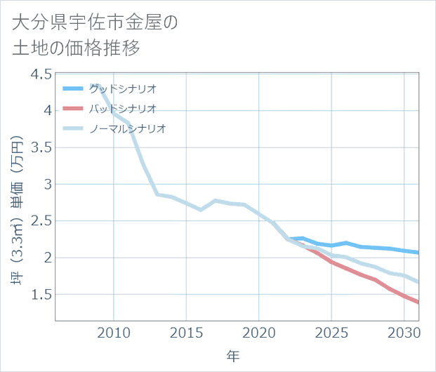 大分県宇佐市金屋の土地価格推移